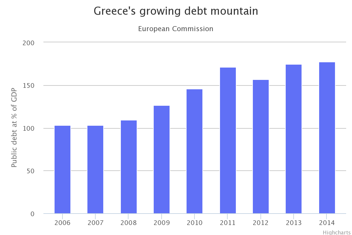 Greece growing debt mountain